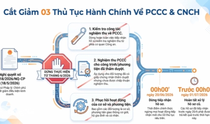 CẮT GIẢM 03 THỦ TỤC HÀNH CHÍNH VỀ PCCC & CNCH TỪ THÁNG 6