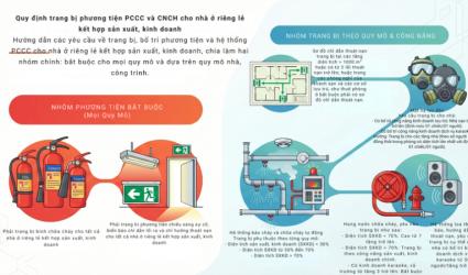 Hướng Dẫn Trang Bị Và Thiết Kế Hệ Thống PCCC Cho Nhà Ở Kết Hợp Sản Xuất, Kinh Doanh